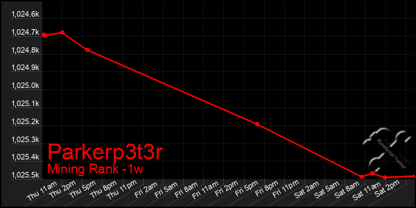 Last 7 Days Graph of Parkerp3t3r