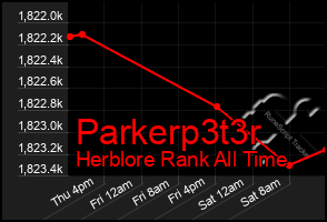 Total Graph of Parkerp3t3r