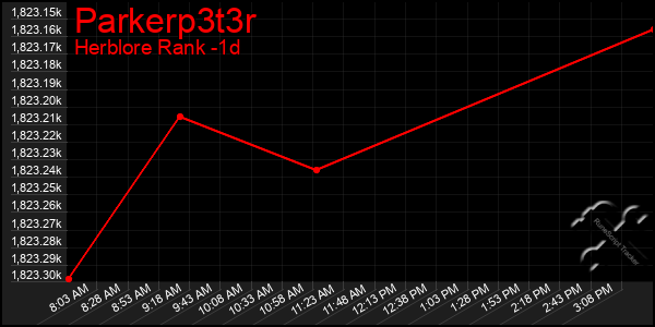 Last 24 Hours Graph of Parkerp3t3r