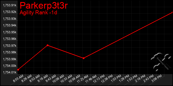 Last 24 Hours Graph of Parkerp3t3r