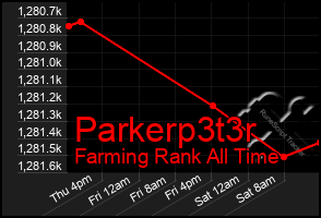 Total Graph of Parkerp3t3r