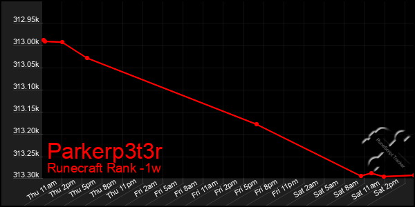 Last 7 Days Graph of Parkerp3t3r