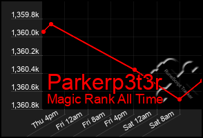 Total Graph of Parkerp3t3r