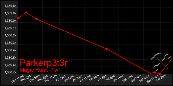 Last 7 Days Graph of Parkerp3t3r