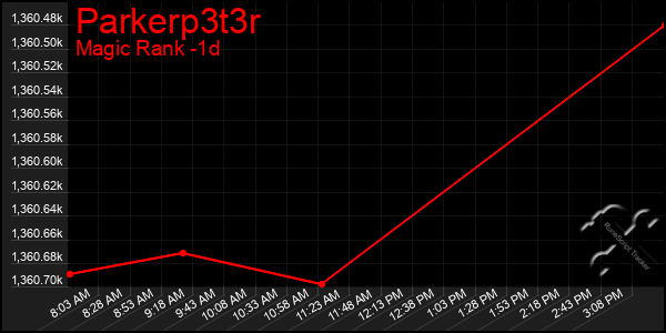 Last 24 Hours Graph of Parkerp3t3r