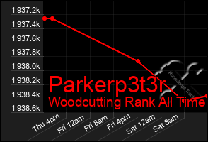 Total Graph of Parkerp3t3r