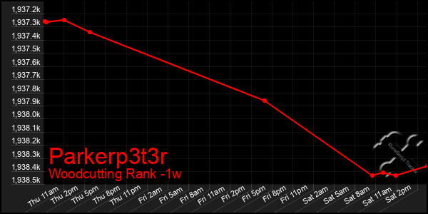 Last 7 Days Graph of Parkerp3t3r