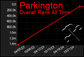 Total Graph of Parkington