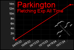 Total Graph of Parkington