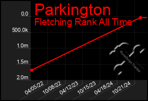 Total Graph of Parkington