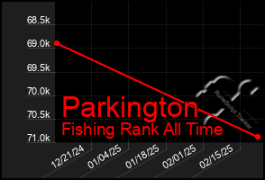 Total Graph of Parkington