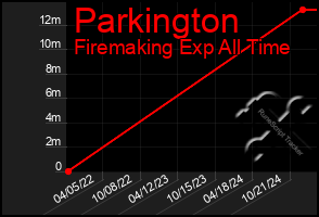 Total Graph of Parkington