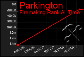 Total Graph of Parkington