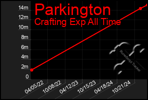 Total Graph of Parkington