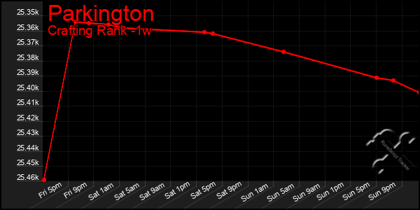 Last 7 Days Graph of Parkington