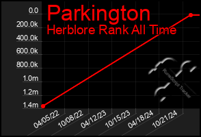 Total Graph of Parkington