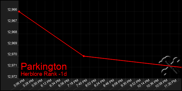 Last 24 Hours Graph of Parkington