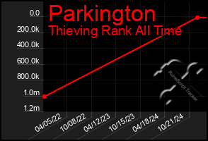 Total Graph of Parkington