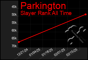 Total Graph of Parkington