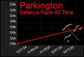 Total Graph of Parkington