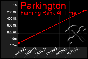 Total Graph of Parkington