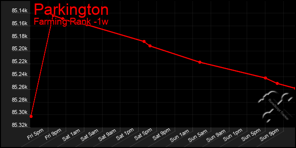 Last 7 Days Graph of Parkington