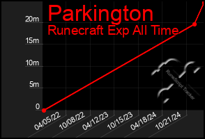 Total Graph of Parkington