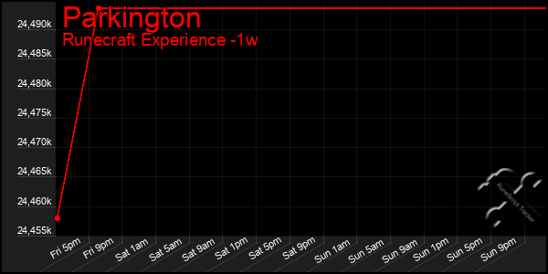 Last 7 Days Graph of Parkington