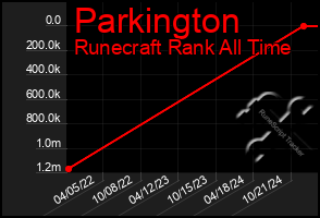 Total Graph of Parkington