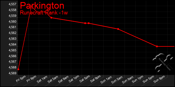 Last 7 Days Graph of Parkington