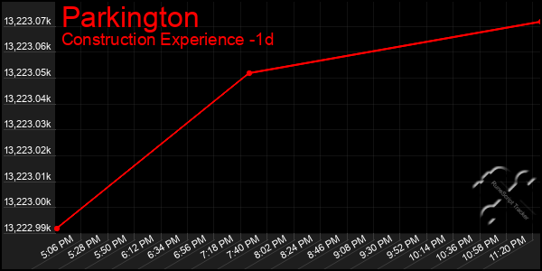 Last 24 Hours Graph of Parkington