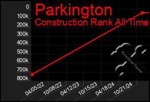 Total Graph of Parkington