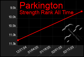 Total Graph of Parkington