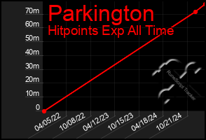 Total Graph of Parkington