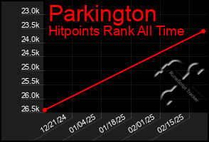 Total Graph of Parkington