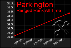 Total Graph of Parkington