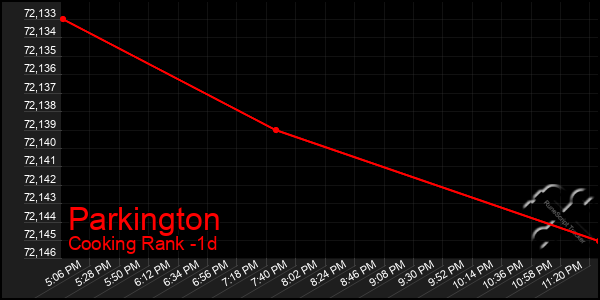 Last 24 Hours Graph of Parkington