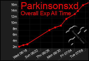 Total Graph of Parkinsonsxd