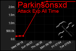 Total Graph of Parkinsonsxd