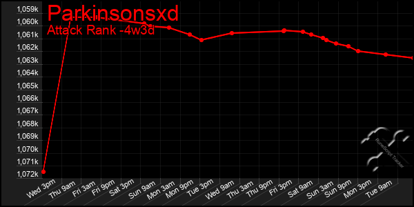 Last 31 Days Graph of Parkinsonsxd