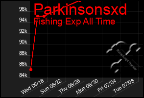 Total Graph of Parkinsonsxd