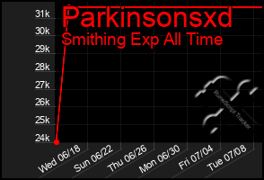 Total Graph of Parkinsonsxd