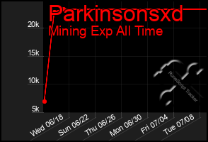 Total Graph of Parkinsonsxd