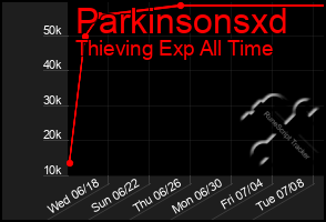 Total Graph of Parkinsonsxd