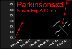 Total Graph of Parkinsonsxd