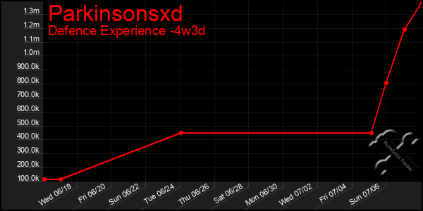 Last 31 Days Graph of Parkinsonsxd
