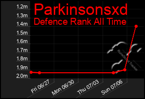 Total Graph of Parkinsonsxd