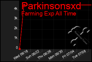 Total Graph of Parkinsonsxd