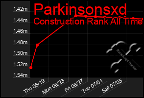 Total Graph of Parkinsonsxd