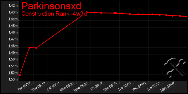 Last 31 Days Graph of Parkinsonsxd